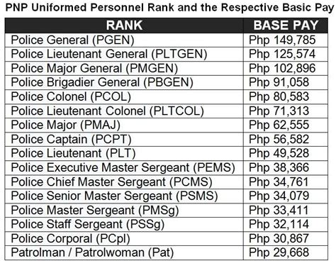 PNP Salary 2023 and New Rank Classification .